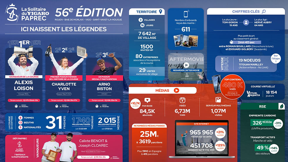 infographie bilan de la 56e édition de La Solitaire du Figaro Paprec