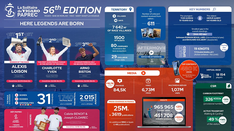 infographic review of the 56th edition of La Solitaire du Figaro Paprec